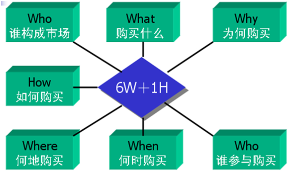 企业如何利用产品与消费者的关系发掘市??？